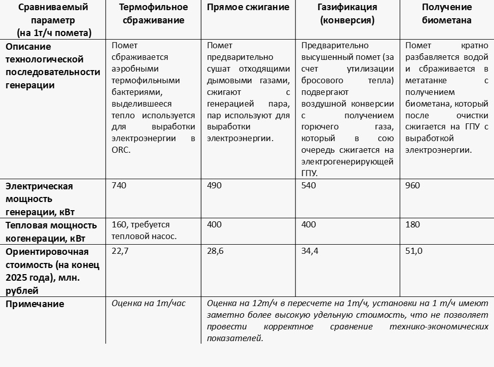 Сравнение технико-экономических показателей электрогенерации на птичьем помете.