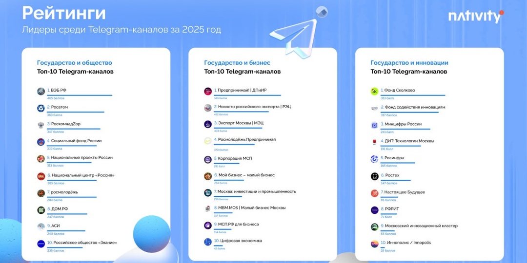 Рейтинг лучших Telegram-каналов брендов в 2025 году