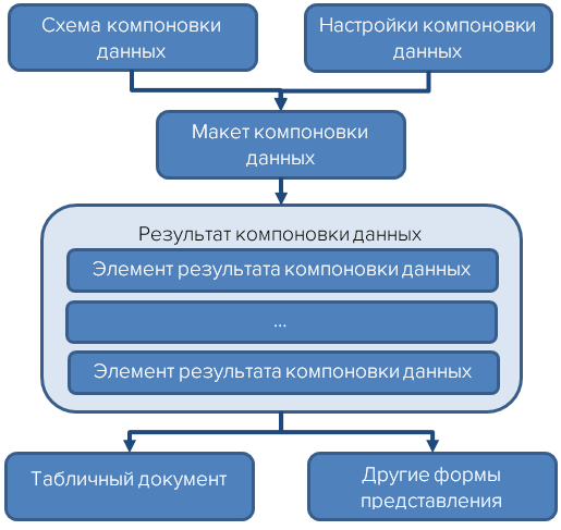 Схема взаимосвязи основных элементов системы компоновки данных