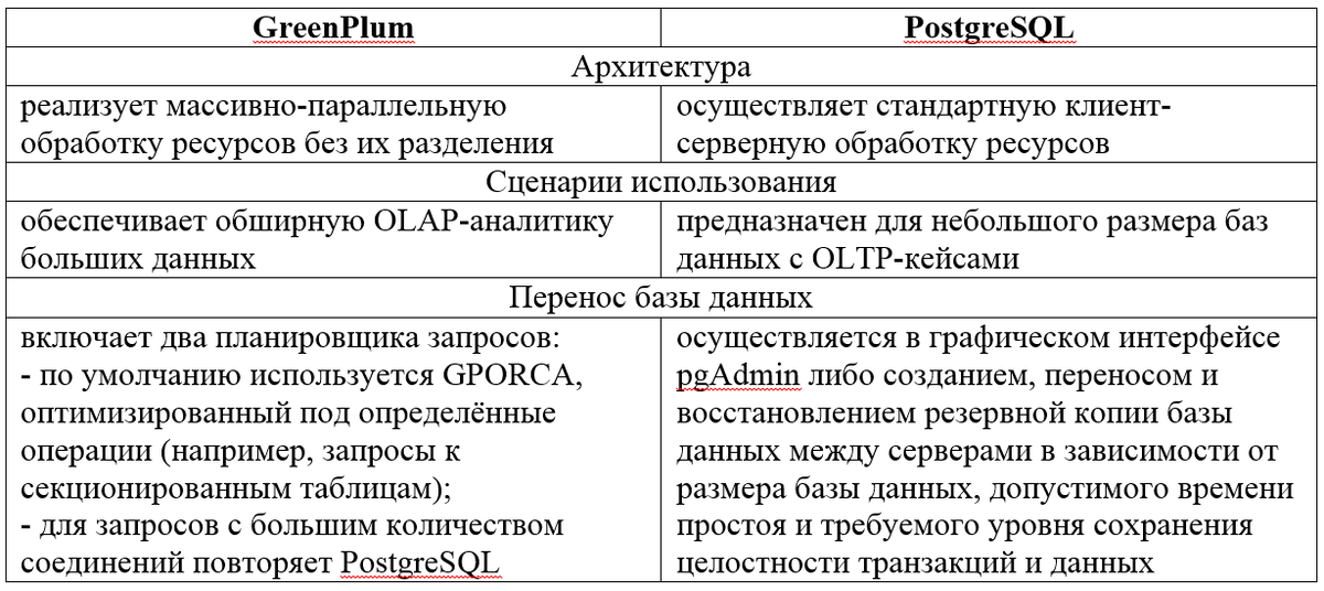 Табл.1 – Отличия GreenPlum и PostgreSQL