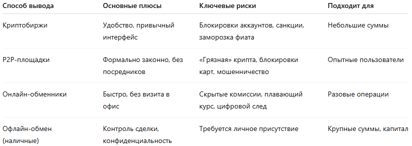 Сравнение способов вывода криптовалюты в рубли в 2026 годуСравнение актуальных способов вывода криптовалюты в рубли с точки зрения рисков и безопасности