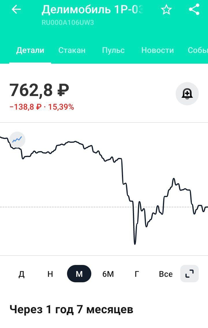 За месяц облигации Делимобиля упали на 15%