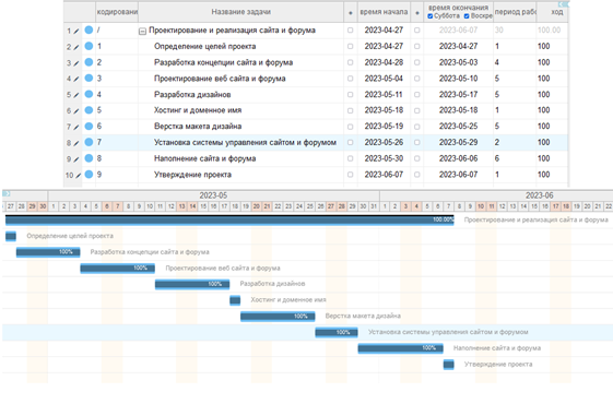 Рисунок 1. Диаграмма Ганта в среде MS Project
