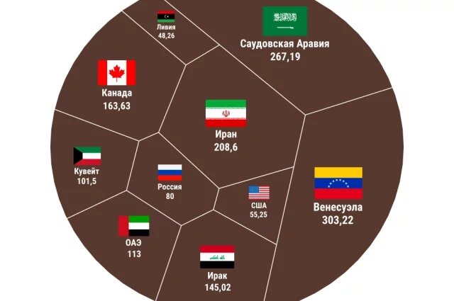    Лидеры по запасам нефти: США или Венесуэла?
