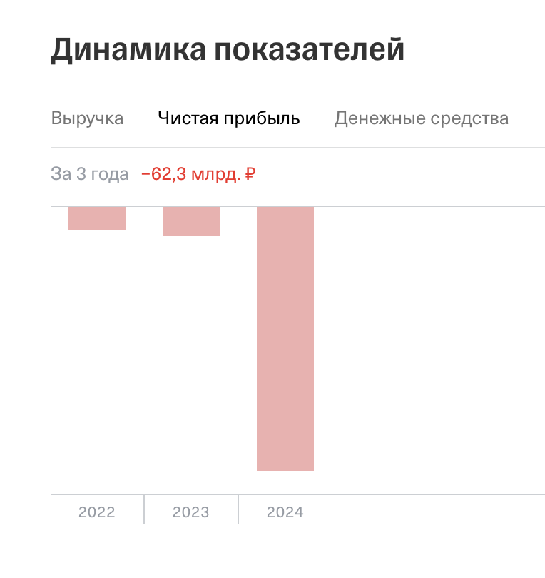 Инвесторы не видят прибыли уже 3 года, а 24 год показал худший результат