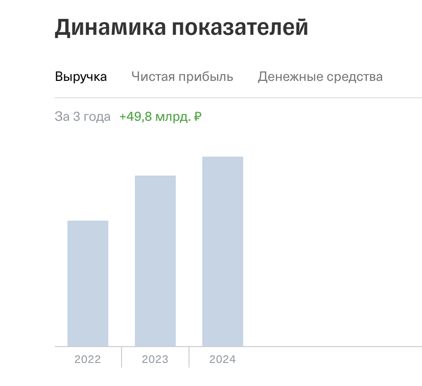 Выручка расчёт выше инфляции