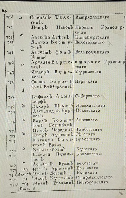 Секунд-майор Астраханского пехотного полка (1708 - 1785/86) Севской дивизии в городе Севске Степанъ Телегинъ (ок. 1711-1716 гг.-?): "В службе с 1736 года. В действующих чинах с 1763 года октября 1. Степанъ Телегинъ. Астраханскаго". Источник: Воинский календарь на 1765 год : С приложением генералитетских и штабских списков. — 2-м тиснением — Санктпетербург : При Гос. воен. коллегии, [1765]. — [16], 17-80, 65-72 [=88] с. : 8°. Страница 64. Ссылка: https://rusneb.ru/catalog/000199_000009_003337316/ Телегин Степан Назарьевич: 04.2.1736 г.: начал службу в Астраханском пехотном полку [3];
14.06.1738 г.: капрал [3];

14.02.1739 г.: каптенармус; [3]

01.01.1740 г.: сержант[3];

1743 г.: сержант Сибирского пехотного полка[8]

08.07.1747 г.: прапорщик[3];

22.02.1748 г.: подпоручик[3];

25.04.1754 г.: поручик[3];

25.12.1755 г.: капитан[3];

01.10.1763 г.: секунд-майор[3];

18.01.1766 г.: за болезнями отставлен на свое пропитание премьер-майором[3]. Ссылка: https://adelwiki.mws-osteuropa.org/index.php/Телегин_Степан_Назарьевич