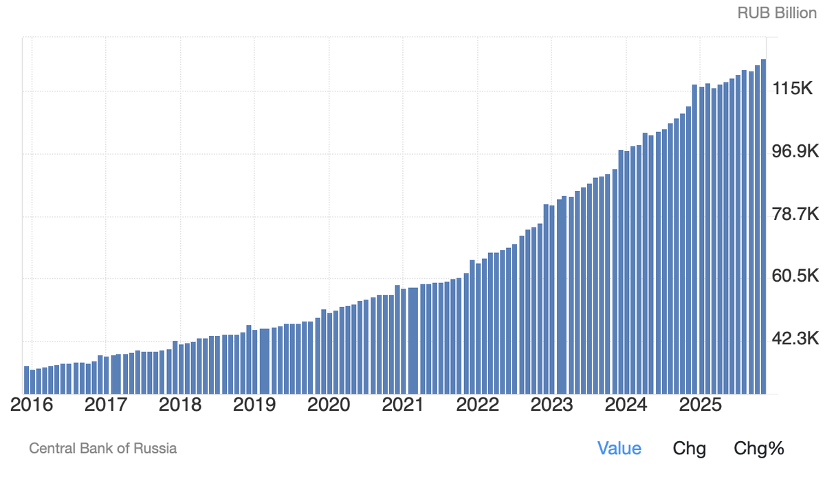 Динамика денежной массы M2 в России (в млрд рублей) — рекордный пик в 2025 году. Выпуклый, экспоненциально растущий график, то есть кривая поднимается всё круче и круче, сигнализируя о резком росте денежной массы. https://ru.tradingeconomics.com/russia/money-supply-m2 