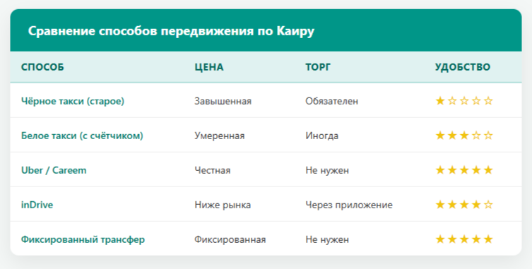 Сравнение способов передвижения по Каиру