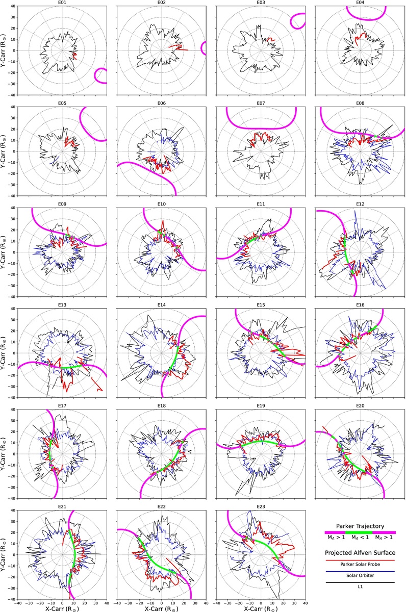 Форма альфвеновской поверхности Солнца в 2018–2025 годах. На каждом изображении показана двумерная форма альфвеновской границы вблизи экваториальной плоскости Солнца. Синим цветом отмечены данные по наблюдениям Solar Orbiter, красным — по измерениям зонда Parker Solar Probe. «Кадры» расположены в хронологическом порядке — от верхнего левого угла к нижнему правому — и соответствуют последовательным сближениям Parker с Солнцем.    
 Источник: Samuel T. Badman et al 2025 ApJL 995 L37  📷
