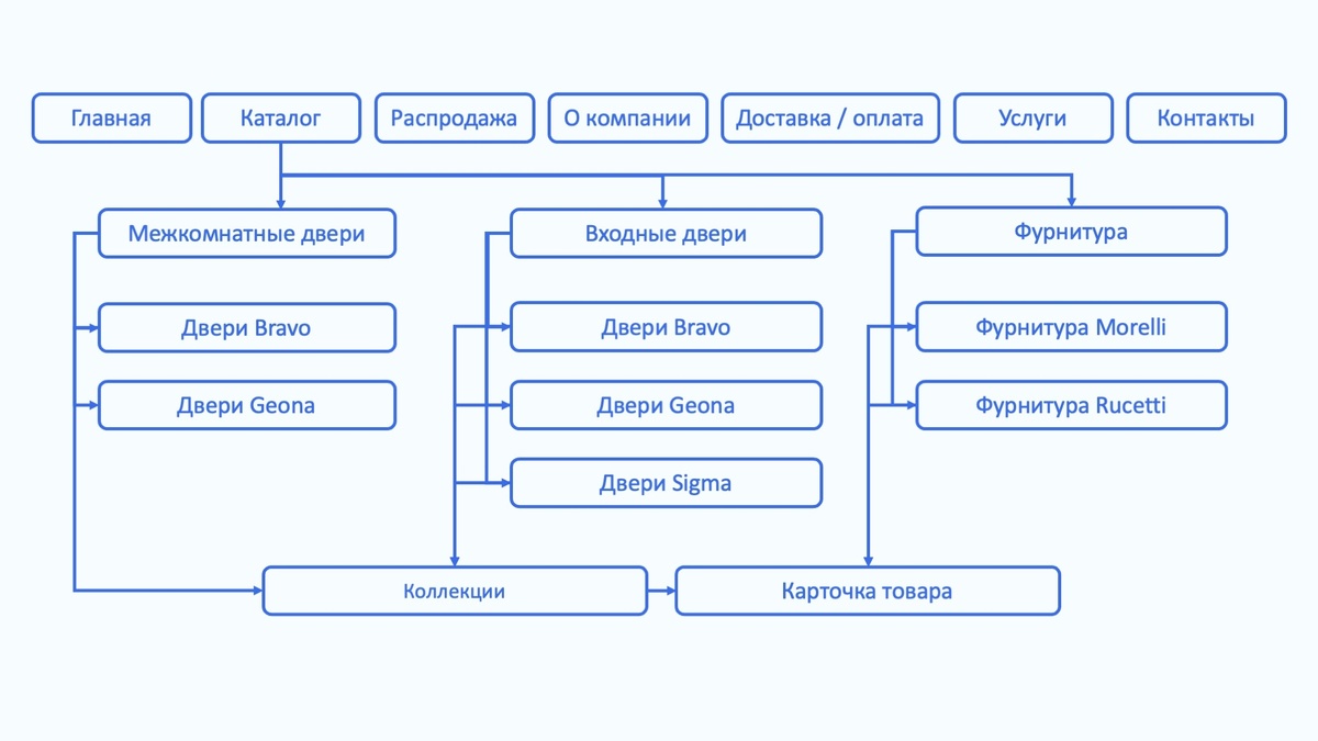 Иерархическая структура сайта салона дверей с разделами каталога и страницами товаров