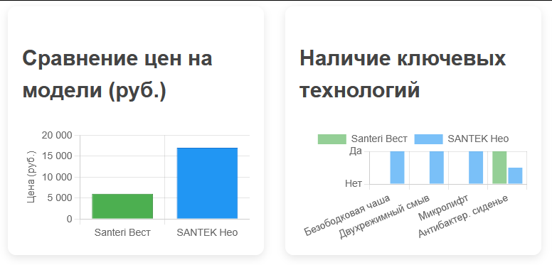 Сравнение цен и наличие ключевых технологий.