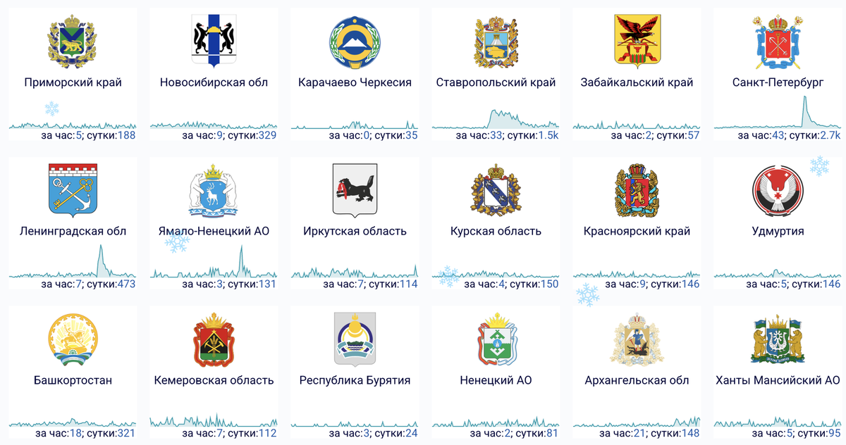    Сбои за сутки