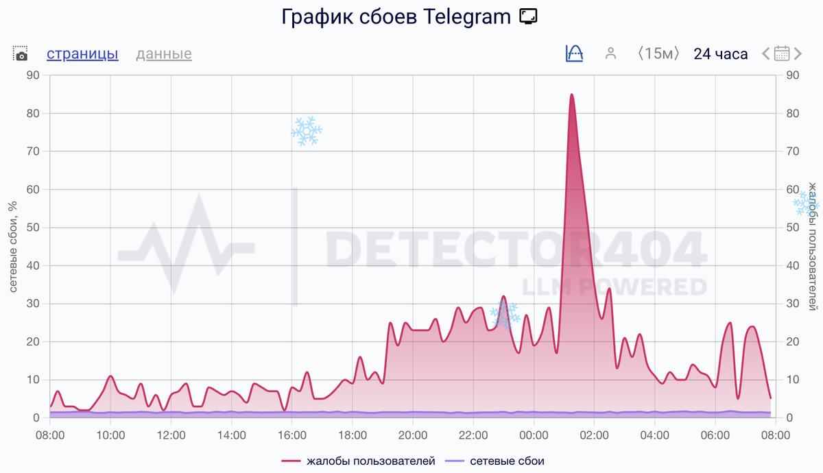    Сбои за сутки