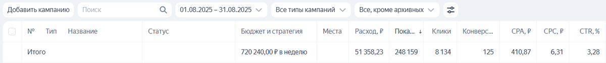Для тех, кто любит видеть цифры. Но один момент: Знаю, вы скажете: "Подожди, лидов 127, а конверсии всего 125" Я отвечу: "Да это такой маленький недостаток у Директа, всегда нужно сверять с реальными лидами, т.к. не всегда конверсии и реальные лиды совпадают, порой Директ рисует больше, порой меньше, учитывайте это всегда"