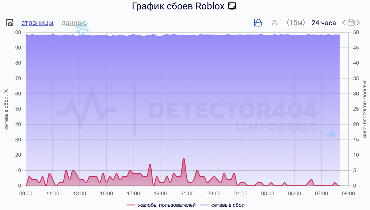    Сбои за сутки