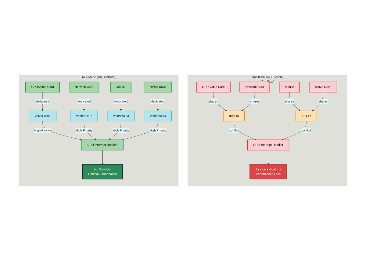 Архитектура системы прерываний: традиционный режим IRQ против MSI (Message Signaled Interrupts)