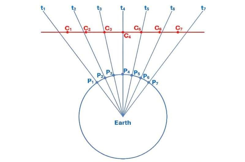    Упрощенная схема гипотетического межпланетного объекта ("С"), движущегося вблизи Земли. Нижние индексы указывают на его местоположение на временных интервалах с t1 по t7. При фиксированном положении ("P") на вращающейся Земле объект, по-видимому, будет оставаться неподвижным прямо над головой в качестве «временного геосинхронного объекта» в течение нескольких часов (с t3 по t5). Фото: Журнал Британской астрономической ассоциации (2025).