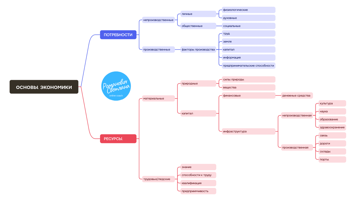 Рисунок 1. Материал из методических разработок автора