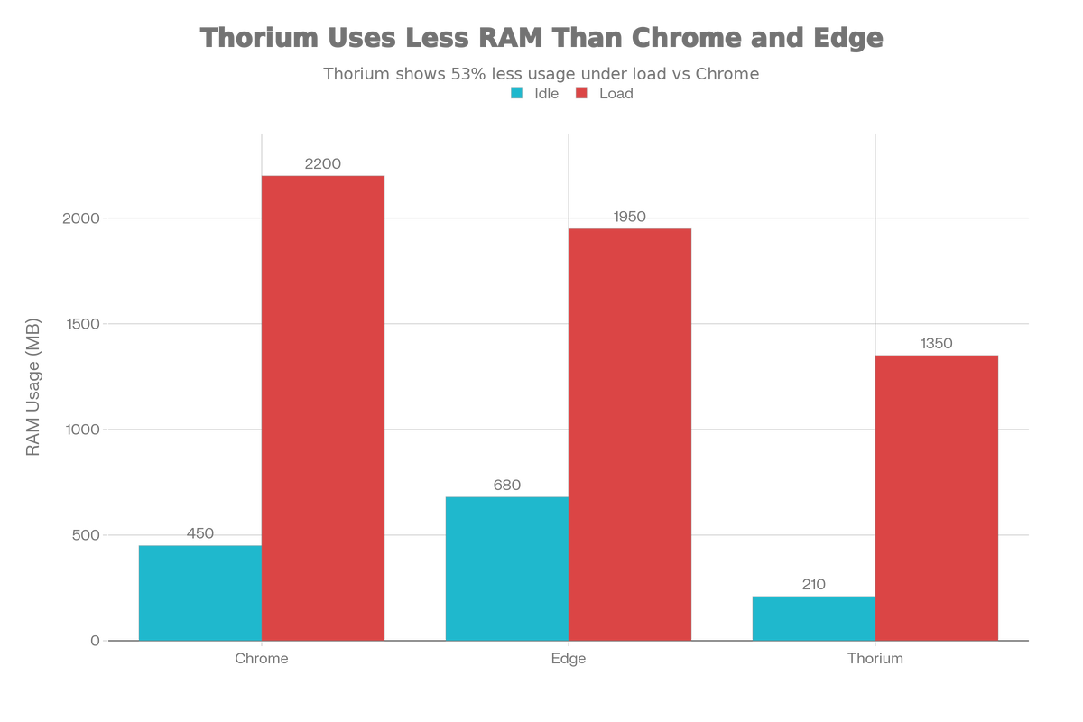 Сравнительный анализ потребления оперативной памяти (RAM) в режиме простоя и нагрузке (меньше - лучше)