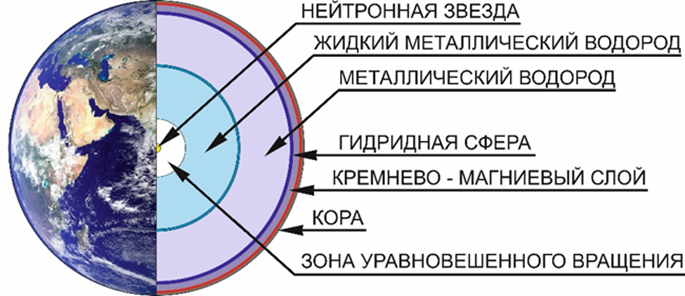 Модель строения Земли по новой Нейтронной теории. На которой показана зона уравновешенного вращения.