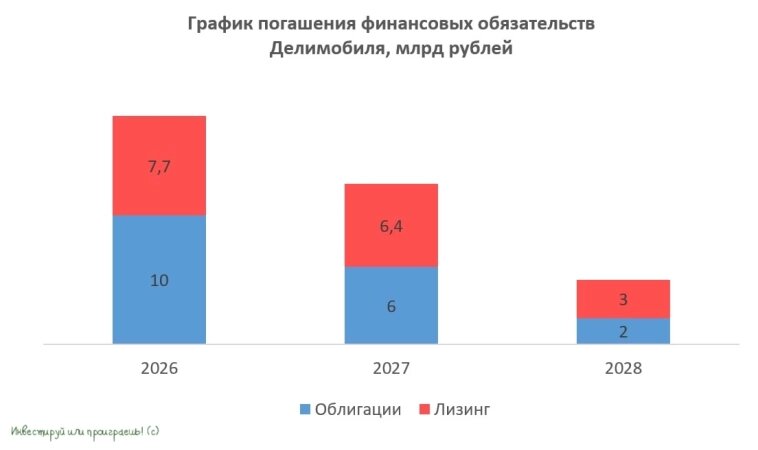 График погашения финансовых обязательств Делимобиля, млрд руб.