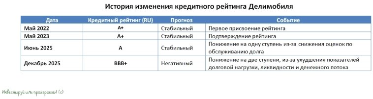 История изменения кредитного рейтинга Делимобиля