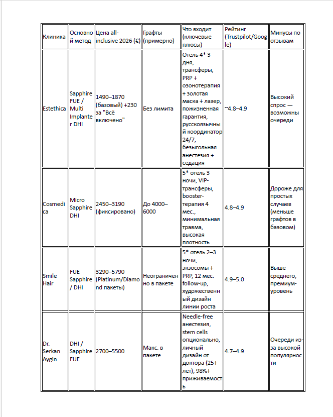 Цены — all-inclusive (операция + отель + трансферы + основные допы: PRP, медикаменты, послеоперационный уход). Перелёт не включён.
Источники: официальные сайты клиник + обзоры января 2026 (Reuters, WhatClinic, The Berliner, biohactour.com).
Для 3000–5000 графтов средняя цена в Турции — 2000–5000 € (в России/Москве аналог — 450–800 тыс. руб.).
Estethica — самый бюджетный вариант с фиксированной ценой без лимита графтов (идеально для больших зон облысения).
Почти все клиники имеют русскоязычное сопровождение и пожизненную гарантию на приживаемость (90–98%).