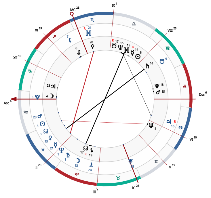 Транзиты по натальной карте Китая