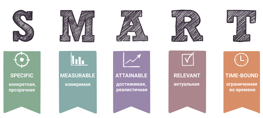 Методика  S M A R T 