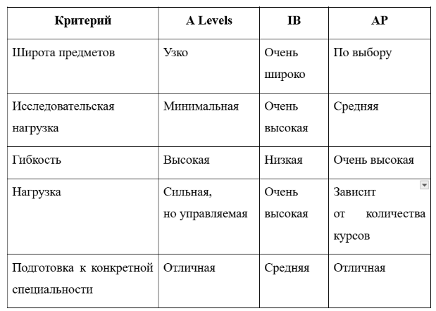 В чём принципиальное отличие AS/ A Levels, IB, AP