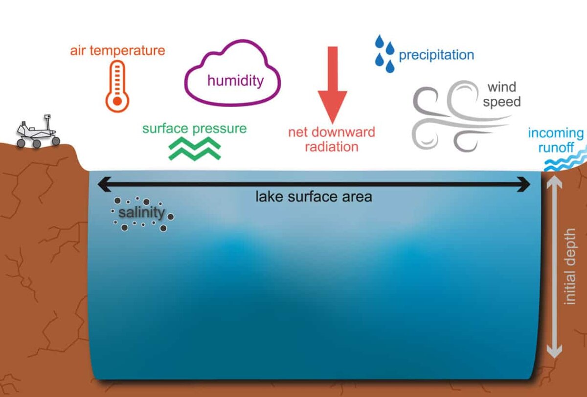    Довольно тонкий слой льда резко менял тепловой баланс озера с глубиной всего в 10 метров. Более глубокий водоем должен показывать этот эффект еще значительнее / © Eleanor L. Moreland et al.