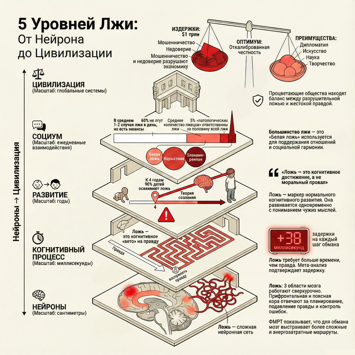 5 уровней лжи
