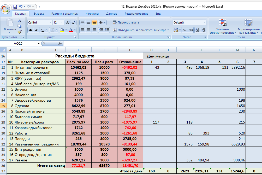 В этом месяце почти весь столбец красный