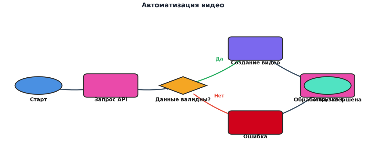    Схема: Автоматизация видео Марина Погодина