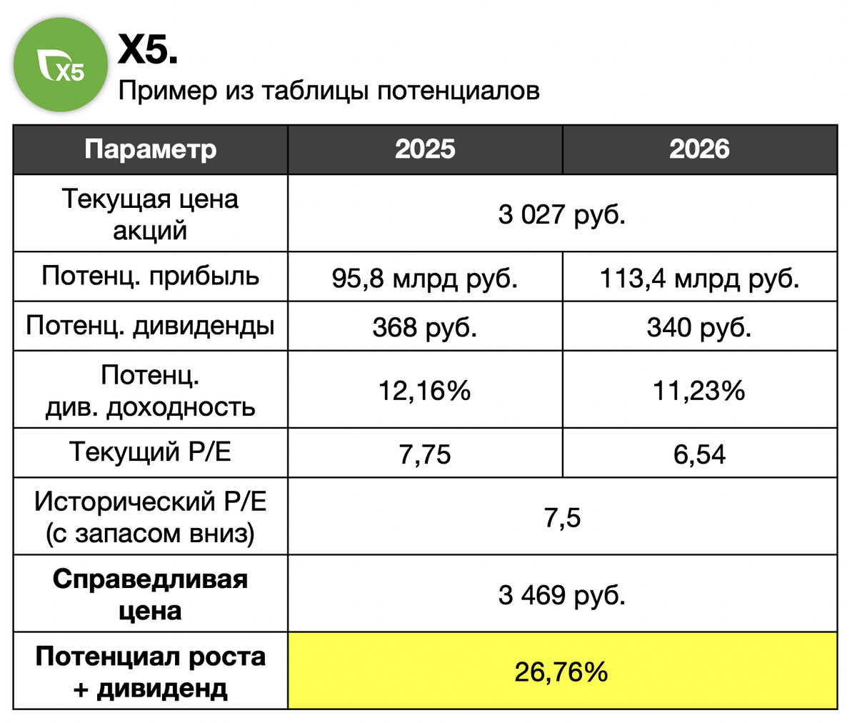 Такие данные, как по X5, вы найдете по всем 50 компаниям в таблице. 
