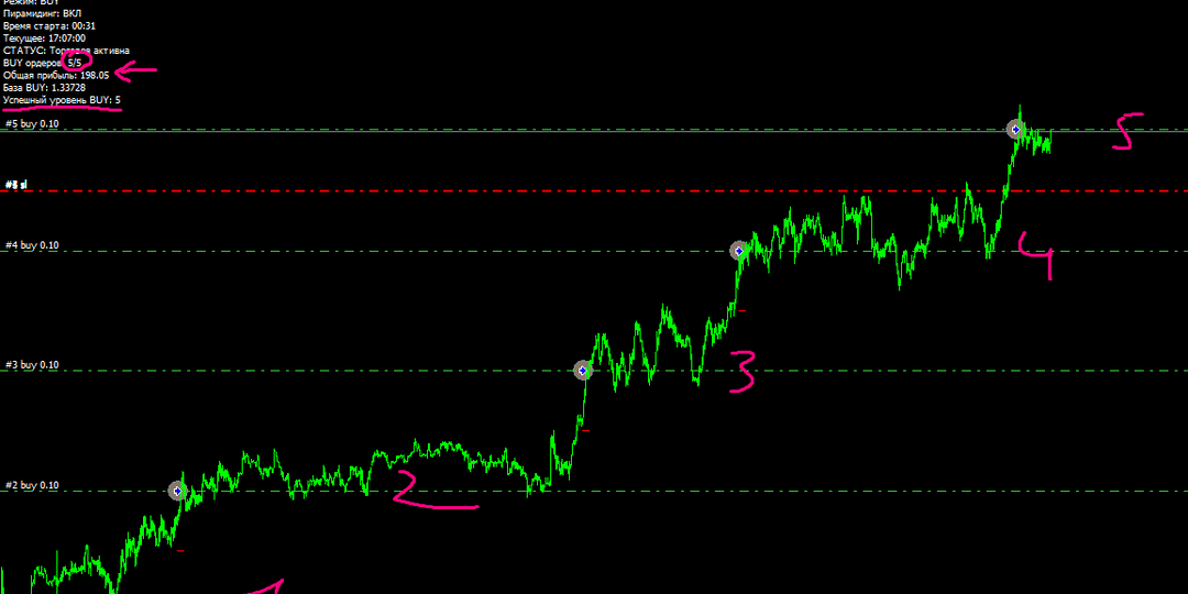 Pyramiding: Автоматизация торговли с пирамидальным советником для MetaTrader