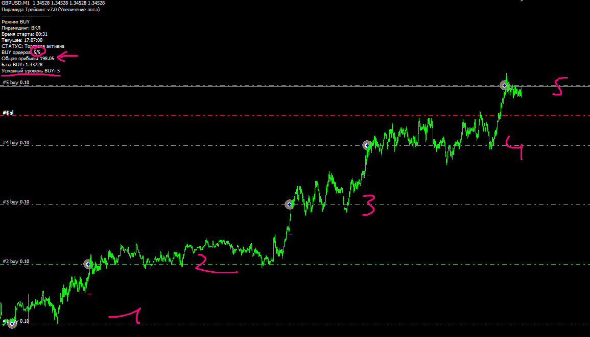 так выглядит пирамида из 5 ордеров с переводом стопа в бу