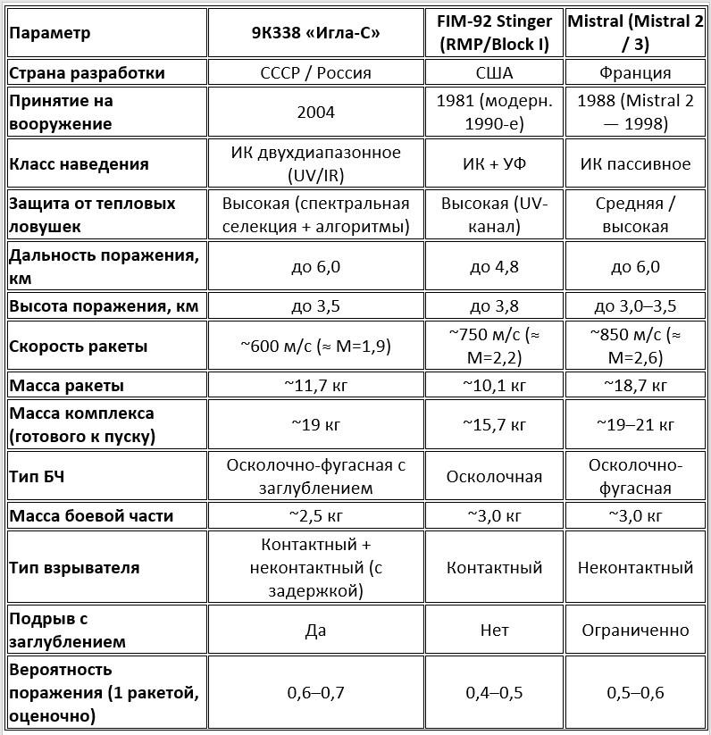 Количественное сравнение ПЗРК «Игла-С», FIM-92 Stinger и Mistral