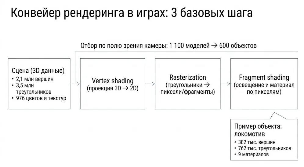 Сцена в игре состоит из геометрии (вершины и треугольники) и назначенных материалов/текстур. Камера отсекает невидимое — из 1 100 моделей в кадр попадают 600 объектов. Затем GPU прогоняет данные через три ключевых этапа:

Vertex shading — перенос вершин из 3D в координаты 2D-экрана (плюс глубина Z).

Rasterization — определение, какие пиксели закрывает каждый треугольник (появляются фрагменты).

Fragment shading — расчёт освещения и материала по пикселям, чтобы картинка выглядела объёмной.
На выносках показаны реальные масштабы: 2,1 млн вершин / 3,5 млн треугольников / 976 цветов и текстур; пример объекта (локомотив) — 382 тыс. вершин / 762 тыс. треугольников / 9 материалов.