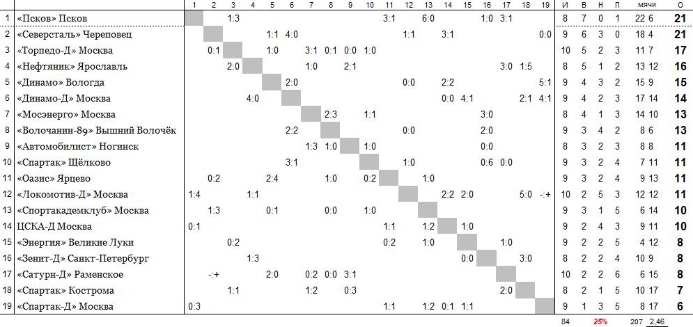 положение команд на 3 июня