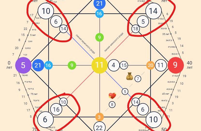 Родовые задачи в матрице судьбы