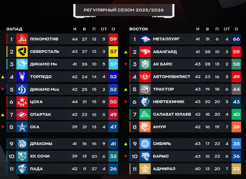 Турнирная таблица регулярного чемпионата. Источник: официальные соцсети лиги