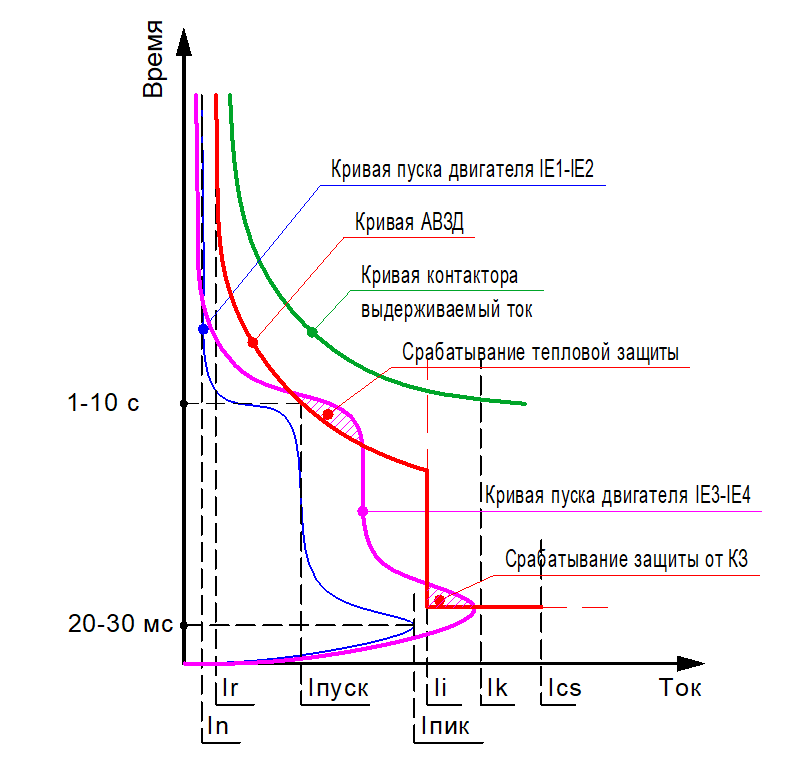 Координация двигателей с разным классом энергоэффективности и ложным срабатыванием