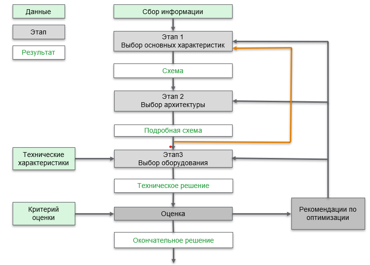 Процесс проектирования