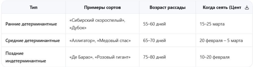 Выбор срока посева зависит от типа роста и сроков созревания.