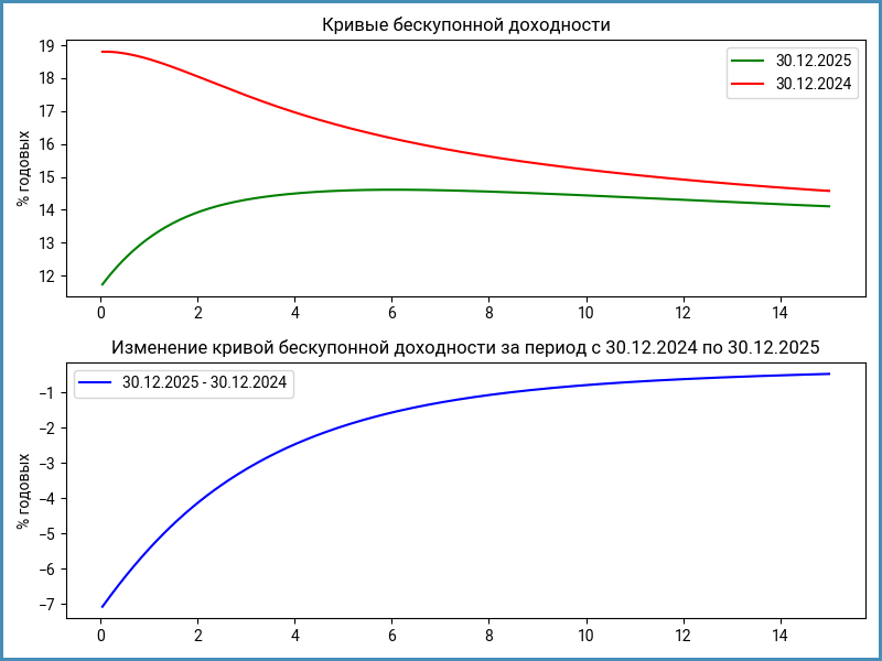 Динамика кривой бескупонной доходности ОФЗ в 2025 году.