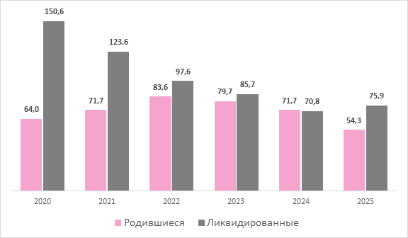 Источник: данные Росстата, https://www.rosstat.gov.ru/statistics/instituteconomics 