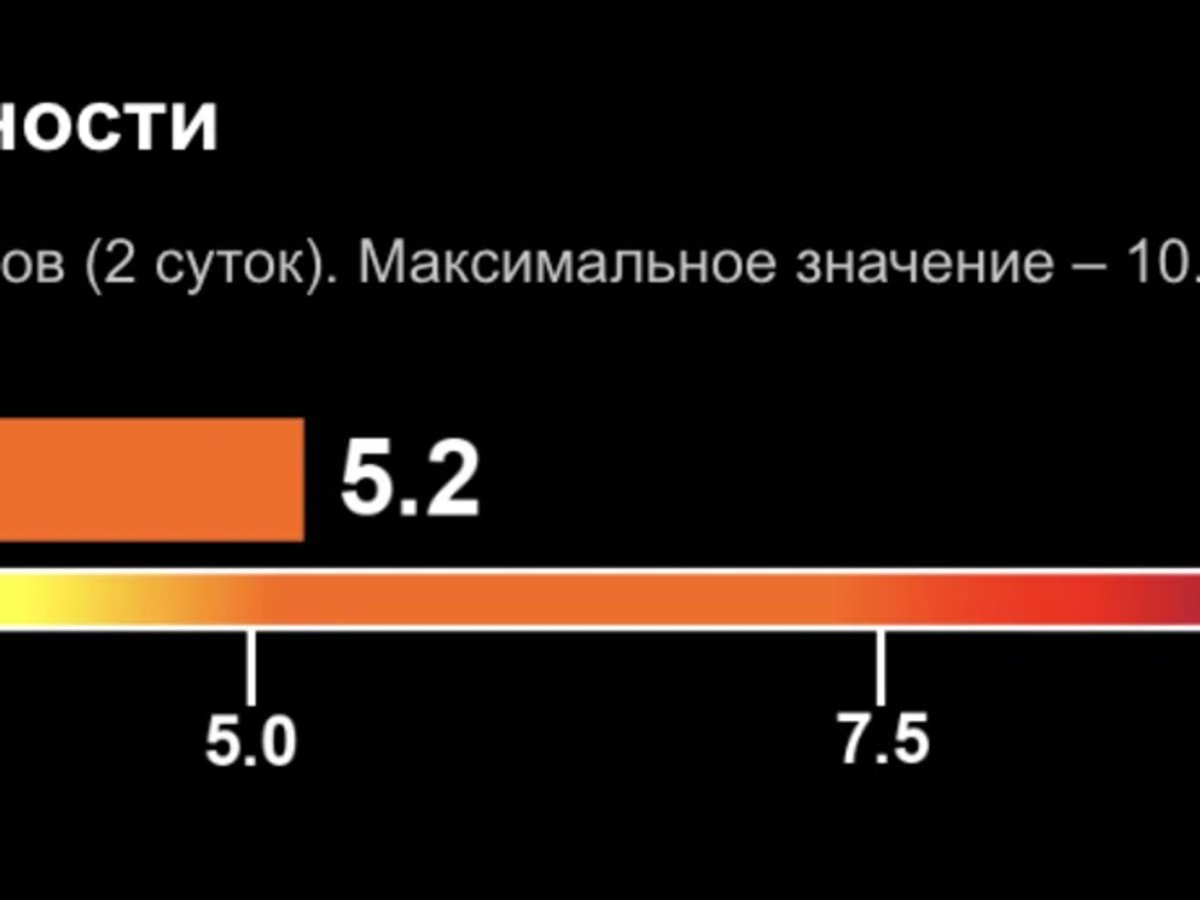    Индекс солнечной активности