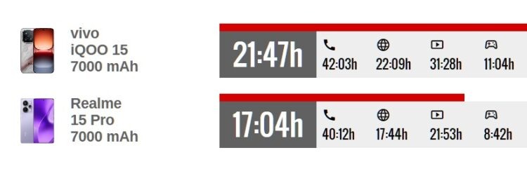    Более продвинутый смартфон работает дольше даже с аккумулятором аналогичной емкости. Источник: gsmarena.com